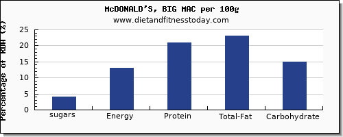 sugars and nutrition facts in sugar in mcdonalds per 100g
